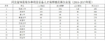 关于对《2016-2017年度冬季项目后备人才培养考核情况》的公示 - 体育局