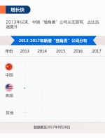 动图 | “独角兽”带你看中国创业创新成绩单（资料图） - 食品药品监督管理局