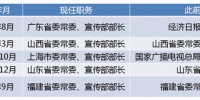 今年两会后 五省份省委宣传部部长调整 - 河北新闻门户网站