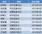 5月天津10区调整主要领导 “70后”一把手已达9人 - 河北新闻门户网站