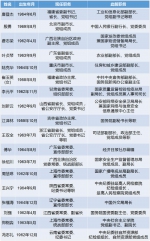 今年至少18人从中央“空降”地方任省级官员 - 河北新闻门户网站