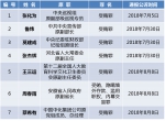 十九大以来至少24名"老虎"被移送司法 17人已受审 - 河北新闻门户网站