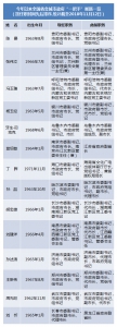 今年至少已有14名省会城市政府"一把手"履新 - 河北新闻门户网站