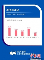 二手车车龄偏短。数据图表 - 中国新闻社河北分社