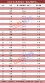 28省份前三季度财政收入出炉：广东总量第一 河北增速最快 - 中国新闻社河北分社