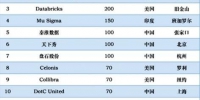 秦淮数据入选胡润独角兽榜 排名国内大数据行业并列第一 - 中国新闻社河北分社