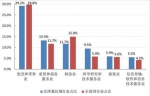 图2　京津冀区域法人单位占比排前六位的行业 - 中国新闻社河北分社