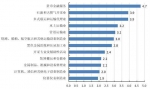 图3　天津市区位熵较高行业 - 中国新闻社河北分社