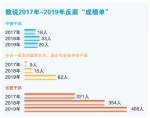 2019反腐“成绩单”亮眼：查处省管干部数量上升 - 河北新闻门户网站