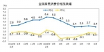 CPI同比涨幅走势图。来自国家统计局 - 中国新闻社河北分社