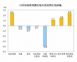 国家统计局：10月份全国居民消费价格同比上涨0.5% - 中国新闻社河北分社