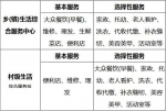 农村生活综合服务中心服务功能组合表 - 中国新闻社河北分社