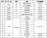 第二批开放景区名单 - 中国新闻社河北分社