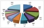 图2：第一季度国内旅游接待人次排名前十位的地区。图片来源：文化和旅游部网站 - 中国新闻社河北分社