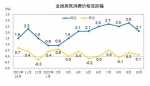 CPI涨跌幅走势图。图自国家统计局 - 中国新闻社河北分社