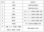 我校学生在第十三届中国邯郸国际太极拳运动大会中获佳绩 - 河北科技大学