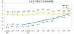 2016年9月份工业生产者出厂价格同比上涨0.1% - 粮食局