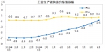 2016年9月份工业生产者出厂价格同比上涨0.1% - 粮食局