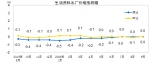 2016年9月份工业生产者出厂价格同比上涨0.1% - 粮食局