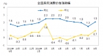 2016年9月份居民消费价格同比上涨1.9% - 粮食局