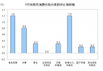 2016年9月份居民消费价格同比上涨1.9% - 粮食局