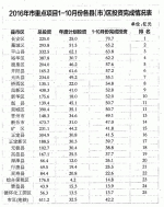 我市通报重点项目前10月进展情况 - 政府