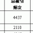 我校三个学科进入了ESI前1% - 河北工业大学