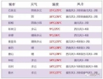 明晚有雨！下周热爆！你家空调准备好了么？ - Hebnews.Cn