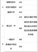 邯郸2017年中考最低控制分数线出炉 - Hebnews.Cn