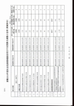 河北省关于调整2016年度社会发展领域中央预算内投资项目投资计划的通知 - 发改委