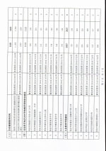 河北省关于调整2016年度社会发展领域中央预算内投资项目投资计划的通知 - 发改委