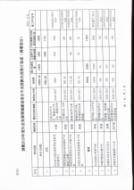 河北省关于调整2016年度社会发展领域中央预算内投资项目投资计划的通知 - 发改委