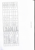 河北省关于调整2016年度社会发展领域中央预算内投资项目投资计划的通知 - 发改委