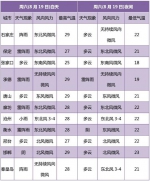 中到大雨+暴雨！你的周末可能要“泡汤”了 - Hebnews.Cn