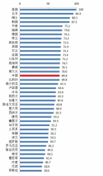 中国国家创新指数排名提升至第17位 - 科技厅