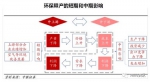 环保政策快马加鞭 经济和市场是这样被影响的 - 环境保护局