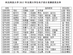 我校学生在全国大学生电子设计竞赛中再创佳绩 - 河北科技大学