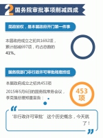 动图带你看：国务院的“－”“＋”“×” - 食品药品监督管理局