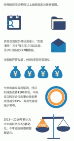 动图带你看：国务院的“－”“＋”“×” - 食品药品监督管理局