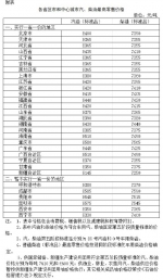 先别急着加油！油价要降了 92号汽油每升下调0.15元 - Hebnews.Cn