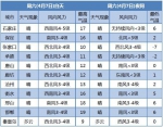 10级狂风＋冷冷冷！这些事一定得注意 - Hebnews.Cn