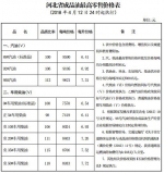 河北省92号汽油每升涨0.05元 - Hebnews.Cn