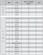 8月份石家庄市扬尘监测结果的通报 - Sjz.Hebnews.Cn