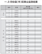 2018年9月份石家庄市扬尘监测结果通报 - Sjz.Hebnews.Cn