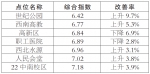 石家庄市环境空气质量综合指数及改善率排名 - Sjz.Hebnews.Cn