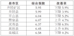 石家庄市环境空气质量综合指数及改善率排名 - Sjz.Hebnews.Cn