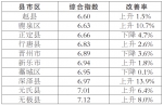 石家庄市环境空气质量综合指数及改善率排名 - Sjz.Hebnews.Cn