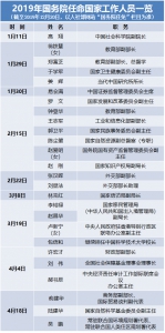 人事年终盘点：2019年国务院任命了这些干部 - 河北新闻门户网站