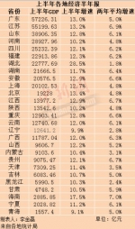 27省份上半年GDP。 - 中国新闻社河北分社